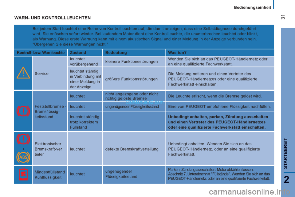 Peugeot Boxer 2013  Betriebsanleitung (in German) 31
2
STARTBEREI
T
   
 
Bedienungseinheit
 
WARN- UND KONTROLLLEUCHTEN 
 
Bei jedem Start leuchtet eine Reihe von Kontrollleuchten auf, die damit anzeigen, dass eine Selbstdiagnose durchgeführt 
wird