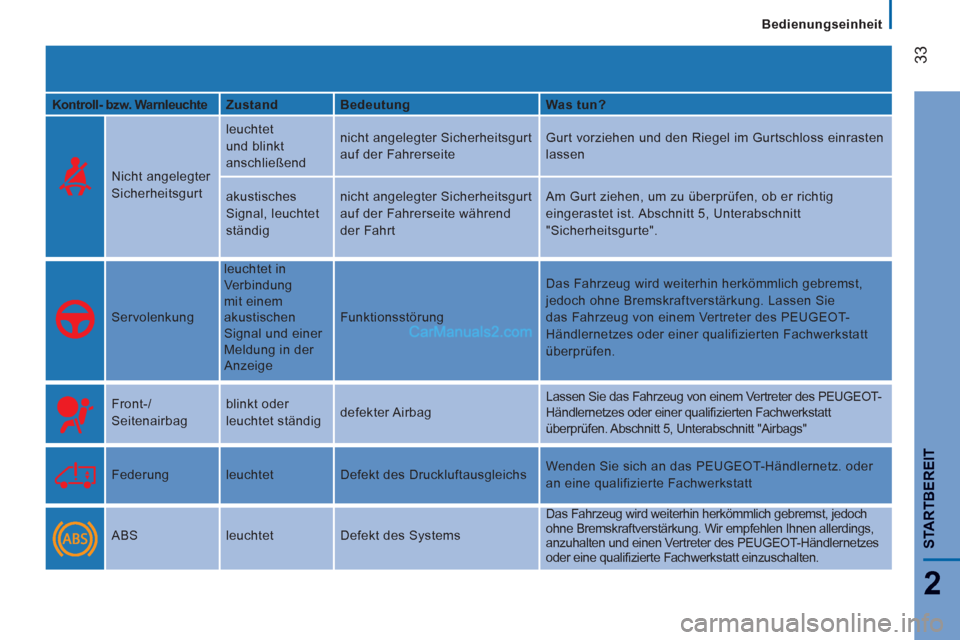 Peugeot Boxer 2013  Betriebsanleitung (in German) 33
2
STARTBEREI
T
   
 
Bedienungseinheit
   
Kontroll- bzw. Warnleuchte     
Zustand    
Bedeutung    
Was tun?  
 
  
Nicht angelegter 
Sicherheitsgurt   leuchtet 
und blinkt 
anschließend   nicht 