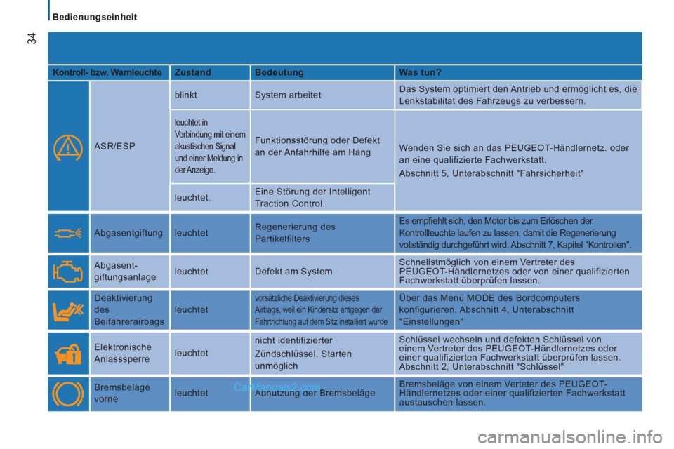 Peugeot Boxer 2013  Betriebsanleitung (in German) 34
   
 
Bedienungseinheit  
 
   
Kontroll- bzw. Warnleuchte     
Zustand    
Bedeutung    
Was tun?  
 
  
ASR/ESP   blinkt  System arbeitet   Das System optimiert den Antrieb und ermöglicht es, di