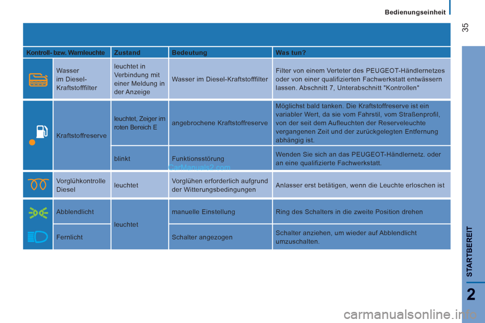 Peugeot Boxer 2013  Betriebsanleitung (in German) 35
2
STARTBEREI
T
   
 
Bedienungseinheit
   
Kontroll- bzw. Warnleuchte     
Zustand    
Bedeutung    
Was tun?  
  Wasser 
im Diesel-
Kraftstofffilter   leuchtet in 
Verbindung mit 
einer Meldung in