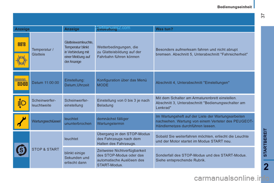 Peugeot Boxer 2013  Betriebsanleitung (in German) 37
2
STARTBEREI
T
   
 
Bedienungseinheit
   
Anzeige    
Anzeige    
Bedeutung    
Was tun?  
 
  
Temperatur / 
Glatteis 
  Glatteiswarnleuchte, 
Temperatur blinkt 
in Verbindung mit 
einer Meldung 