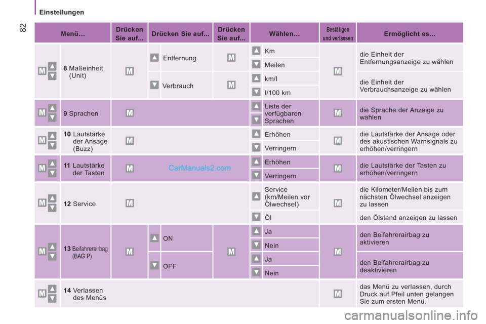 Peugeot Boxer 2013  Betriebsanleitung (in German) 82
   
 
Einstellungen  
 
   
 
Menü…  
    
 
Drücken 
Sie auf... 
 
    
 
Drücken Sie auf... 
 
    
 
Drücken 
Sie auf... 
 
    
 
Wählen…  
 
 
 
 
Bestätigen 
und verlassen 
 
  
 
 