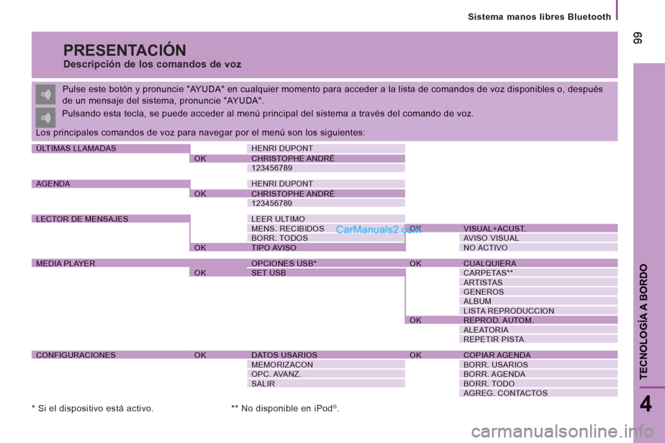Peugeot Boxer 2013 Manual del propietario (in Spanish)
Sistema manos libres Bluetooth
9999
4
TECNOLOGÍA A BORDO
PRESENTACIÓN
Descripción de los comandos de voz
Pulse este botón y pronuncie "AYUDA" en cualquier momento para acceder a la Peugeot Boxer 2013 Manual del propietario (in Spanish)
Sistema manos libres Bluetooth
9999
4
TECNOLOGÍA A BORDO
PRESENTACIÓN
Descripción de los comandos de voz
Pulse este botón y pronuncie "AYUDA" en cualquier momento para acceder a la
