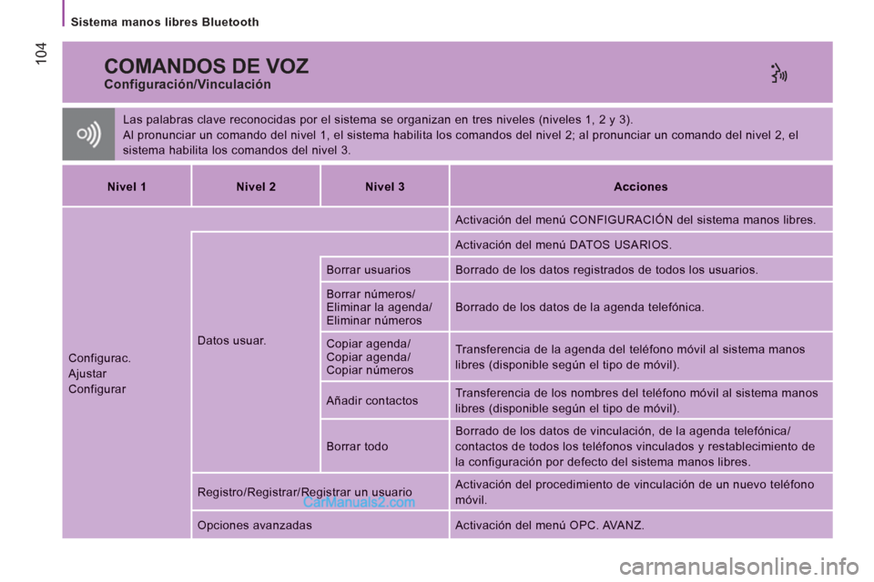 Peugeot Boxer 2013 Manual del propietario (in Spanish) 104
Sistema manos libres Bluetooth
COMANDOS DE VOZ
Las palabras clave reconocidas por el sistema se organizan en tres niveles (niveles 1, 2 y 3).
Al pronunciar un comando del nivel 1, el Peugeot Boxer 2013 Manual del propietario (in Spanish) 104
Sistema manos libres Bluetooth
COMANDOS DE VOZ
Las palabras clave reconocidas por el sistema se organizan en tres niveles (niveles 1, 2 y 3).
Al pronunciar un comando del nivel 1, el