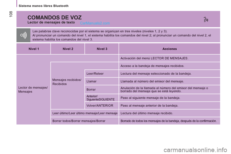 Peugeot Boxer 2013 Manual del propietario (in Spanish) 108
Sistema manos libres Bluetooth
COMANDOS DE VOZ
Lector de mensajes de texto
Las palabras clave reconocidas por el sistema se organizan en tres niveles (niveles 1, 2 y 3).
Al pronu Peugeot Boxer 2013 Manual del propietario (in Spanish) 108
Sistema manos libres Bluetooth
COMANDOS DE VOZ
Lector de mensajes de texto
Las palabras clave reconocidas por el sistema se organizan en tres niveles (niveles 1, 2 y 3).
Al pronu