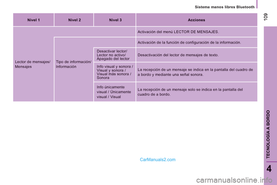 Peugeot Boxer 2013 Manual del propietario (in Spanish)
Sistema manos libres Bluetooth
109109
4
TECNOLOGÍA A BORDO
Nivel 1Nivel 2Nivel 3Acciones
Lector de mensajes/
Mensajes
Tipo de información/
Información
Activación del menú LECTOR D Peugeot Boxer 2013 Manual del propietario (in Spanish)
Sistema manos libres Bluetooth
109109
4
TECNOLOGÍA A BORDO
Nivel 1Nivel 2Nivel 3Acciones
Lector de mensajes/
Mensajes
Tipo de información/
Información
Activación del menú LECTOR D