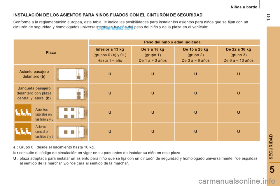 Peugeot Boxer 2013 Manual del propietario (in Spanish) 131
5
SEGURIDA
D
Niños a bordo
INSTALACIÓN DE LOS ASIENTOS PARA NIÑOS FIJADOS CON EL CINTURÓN DE SEGURIDAD
Conforme a la reglamentación europea, esta tabla, le indica las posibilidad Peugeot Boxer 2013 Manual del propietario (in Spanish) 131
5
SEGURIDA
D
Niños a bordo
INSTALACIÓN DE LOS ASIENTOS PARA NIÑOS FIJADOS CON EL CINTURÓN DE SEGURIDAD
Conforme a la reglamentación europea, esta tabla, le indica las posibilidad