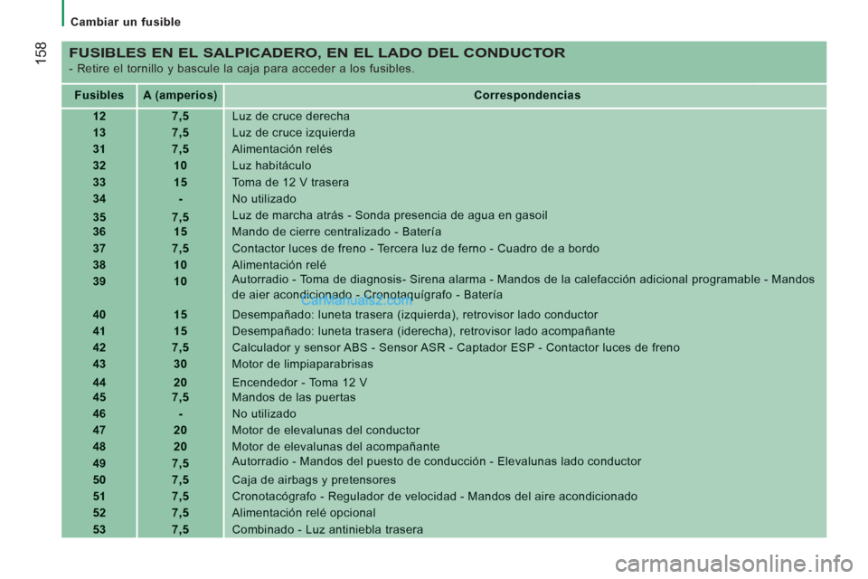 Peugeot Boxer 2013 Manual del propietario (in Spanish) 158
Cambiar un fusible
FUSIBLES EN EL SALPICADERO, EN EL LADO DEL CONDUCTOR
- Retire el tornillo y bascule la caja para acceder a los fusibles.
FusiblesA (amperios)Correspondencias
1 Peugeot Boxer 2013 Manual del propietario (in Spanish) 158
Cambiar un fusible
FUSIBLES EN EL SALPICADERO, EN EL LADO DEL CONDUCTOR
- Retire el tornillo y bascule la caja para acceder a los fusibles.
FusiblesA (amperios)Correspondencias
1