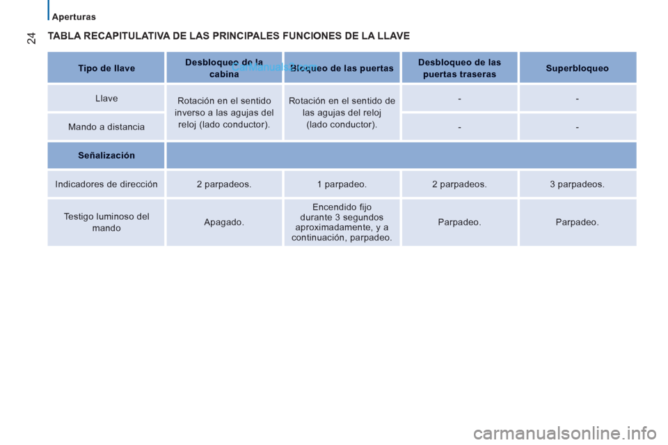 Peugeot Boxer 2013  Manual del propietario (in Spanish) 24
   
 
Aperturas  
 
 
TABLA RECAPITULATIVA DE LAS PRINCIPALES FUNCIONES DE LA LLAVE  
Tipo de llaveDesbloqueo de la
cabinaBloqueo de las puertasDesbloqueo de las
puertas traserasSuperbloqueo
 
 Lla