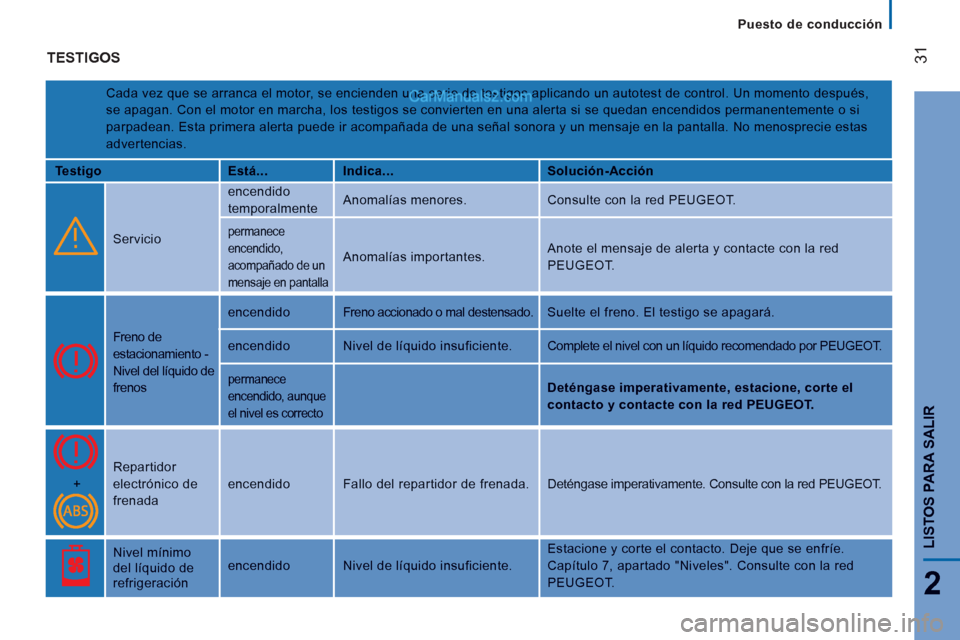 Peugeot Boxer 2013 Manual del propietario (in Spanish) 31
2
LISTOS PARA SALIR
Puesto de conducción
TESTIGOS
Cada vez que se arranca el motor, se encienden una serie de testigos aplicando un autotest de control. Un momento después,
se apaga Peugeot Boxer 2013 Manual del propietario (in Spanish) 31
2
LISTOS PARA SALIR
Puesto de conducción
TESTIGOS
Cada vez que se arranca el motor, se encienden una serie de testigos aplicando un autotest de control. Un momento después,
se apaga