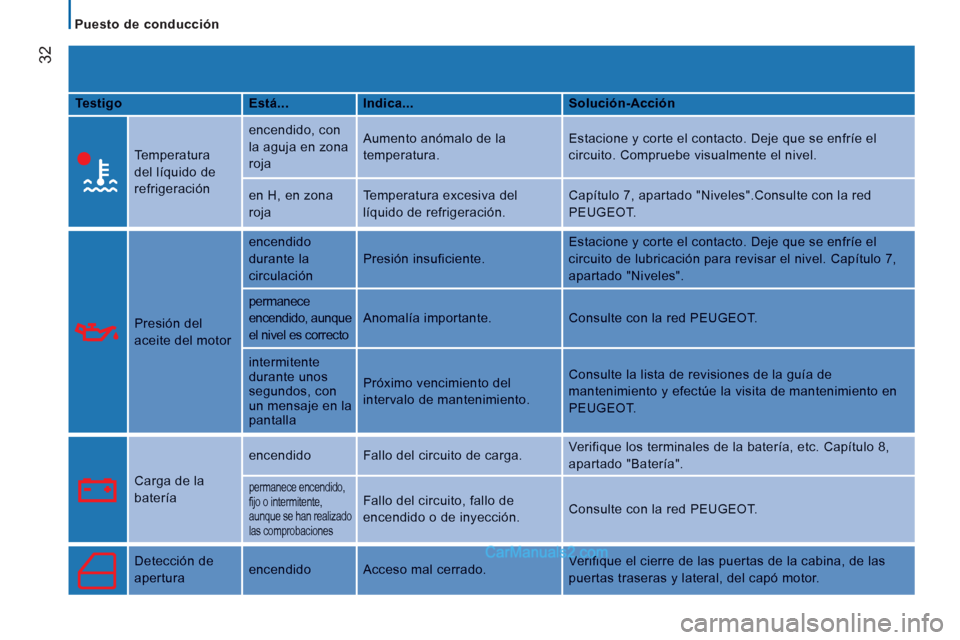 Peugeot Boxer 2013 Manual del propietario (in Spanish) 32
Puesto de conducción
TestigoEstá...Indica...Solución-Acción
Temperatura
del líquido de
refrigeración
encendido, con
la aguja en zona
roja
Aumento anómalo de la
tempe Peugeot Boxer 2013 Manual del propietario (in Spanish) 32
Puesto de conducción
TestigoEstá...Indica...Solución-Acción
Temperatura
del líquido de
refrigeración
encendido, con
la aguja en zona
roja
Aumento anómalo de la
tempe