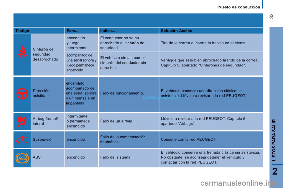 Peugeot Boxer 2013 Manual del propietario (in Spanish) 33
2
LISTOS PARA SALIR
Puesto de conducción
TestigoEstá...Indica...Solución-Acción
Cinturón de
seguridad
desabrochado
encendido
y luego
intermitente
El conductor no se ha
abrochado Peugeot Boxer 2013 Manual del propietario (in Spanish) 33
2
LISTOS PARA SALIR
Puesto de conducción
TestigoEstá...Indica...Solución-Acción
Cinturón de
seguridad
desabrochado
encendido
y luego
intermitente
El conductor no se ha
abrochado