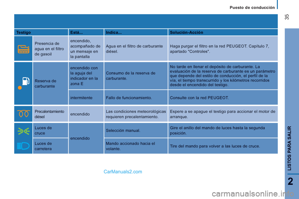 Peugeot Boxer 2013 Manual del propietario (in Spanish) 35
2
LISTOS PARA SALIR
Puesto de conducción
TestigoEstá...Indica...Solución-Acción
Presencia de
agua en el filtro
de gasoil
encendido,
acompañado de
un mensaje en
la pantalla
Peugeot Boxer 2013 Manual del propietario (in Spanish) 35
2
LISTOS PARA SALIR
Puesto de conducción
TestigoEstá...Indica...Solución-Acción
Presencia de
agua en el filtro
de gasoil
encendido,
acompañado de
un mensaje en
la pantalla