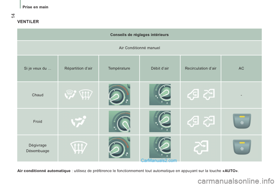 Peugeot Boxer 2013  Manuel du propriétaire (in French) 14
Prise en main
VENTILER
   
Air conditionné automatique 
 : utilisez de préférence le fonctionnement tout automatique en appuyant sur la touche  «AUTO» 
.  
     
Conseils de réglages intérie