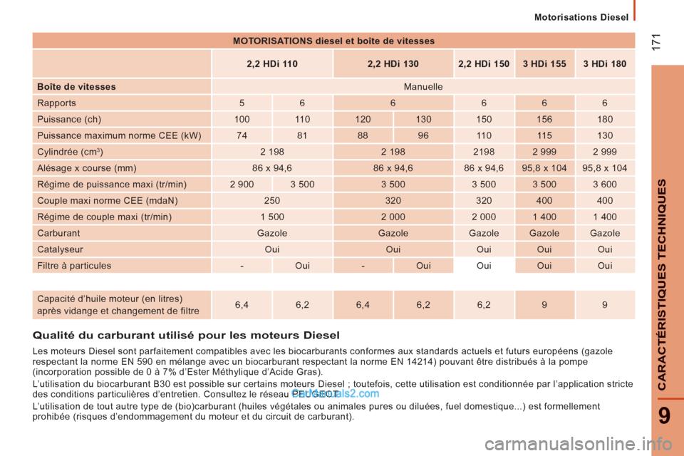 Peugeot Boxer 2013  Manuel du propriétaire (in French) 17
1
9
CARACTÉRISTIQUES TECHNIQUE
S
  Motorisations Diesel 
Qualité du carburant utilisé pour les moteurs Diesel 
Les moteurs Diesel sont parfaitement compatibles avec les biocarburants conformes a