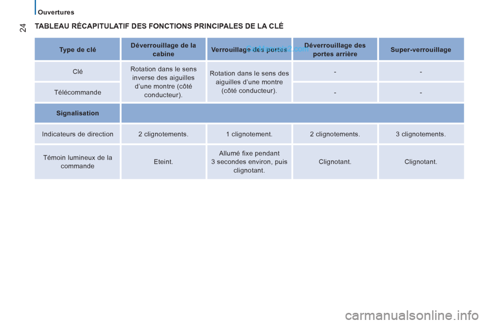 Peugeot Boxer 2013  Manuel du propriétaire (in French) 24
   
 
Ouvertures 
 
TABLEAU RÉCAPITULATIF DES FONCTIONS PRINCIPALES DE LA CLÉ  
 
 
 
Type de clé  
    
 
Déverrouillage de la 
cabine  
    
 
Verrouillage des portes 
 
    
 
Déverrouillag