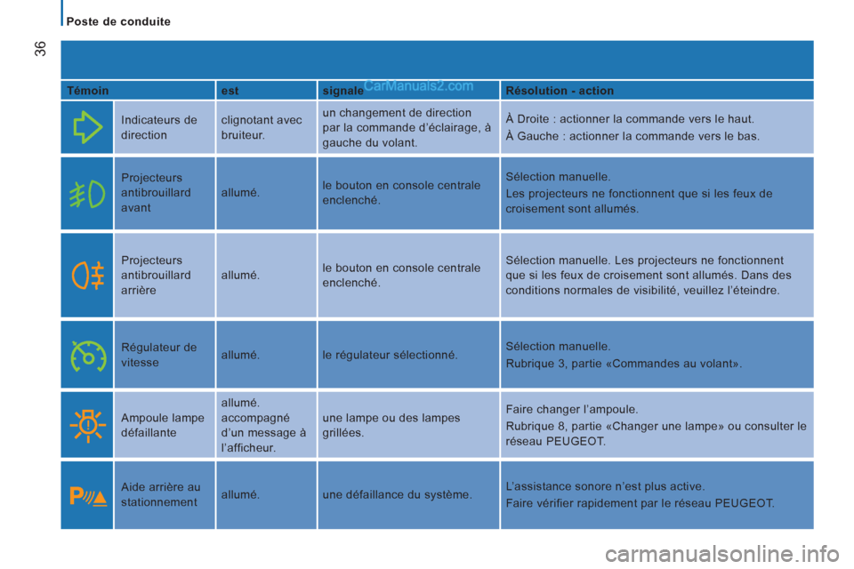 Peugeot Boxer 2013  Manuel du propriétaire (in French) 36
   
 
Poste de conduite  
 
   
Témoin    
est    
signale    
Résolution - action  
  Indicateurs de 
direction   clignotant avec 
bruiteur.   un changement de direction 
par la commande d’éc