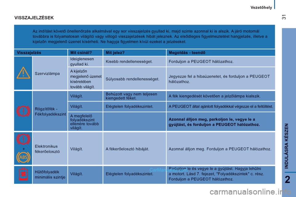 Peugeot Boxer 2013  Kezelési útmutató (in Hungarian) 31
2
INDULÁSRA KÉSZE
N
   
 
Vezetőhely  
 
 
VISSZAJELZÉSEK 
 Az indítást követő önellenőrzés alkalmával egy sor visszajelzés gyullad ki, majd szinte azonnal ki is alszik. A járó motor