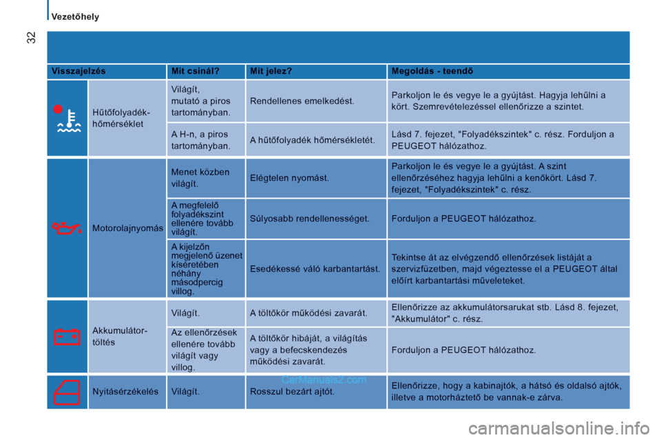 Peugeot Boxer 2013  Kezelési útmutató (in Hungarian) 32
   
 
Vezetőhely  
 
VisszajelzésMit csinál?Mit jelez?Megoldás - teendő
 
  
Hűtőfolyadék-
hőm