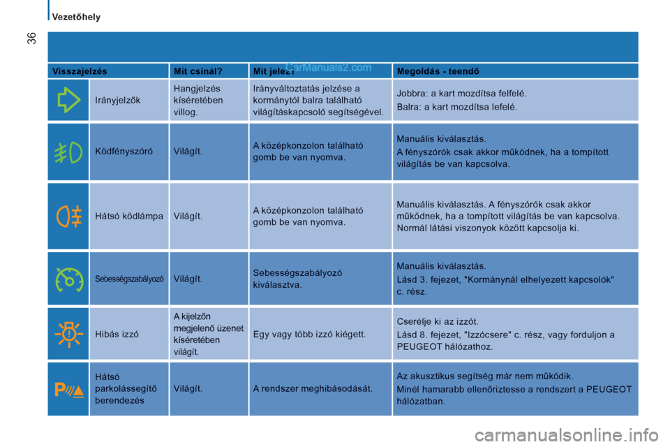 Peugeot Boxer 2013  Kezelési útmutató (in Hungarian) 36
   
 
Vezetőhely  
 
VisszajelzésMit csinál?Mit jelez?Megoldás - teendő
 
 Irányjelzők
 
Hangjelzés 
kíséretében
villog.
 
Irányváltoztatás jelzése a
kormánytól balra található
v