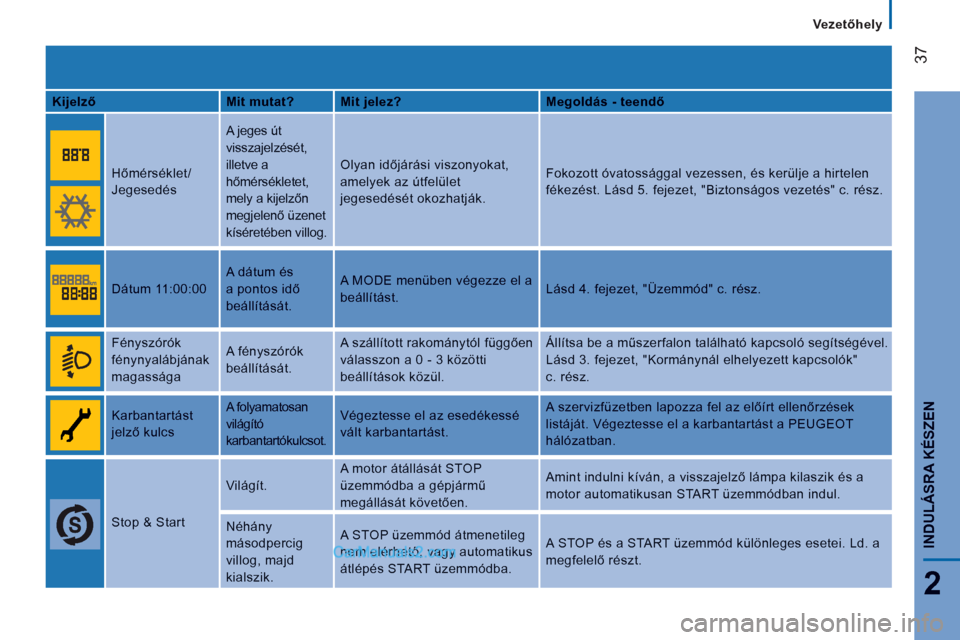 Peugeot Boxer 2013  Kezelési útmutató (in Hungarian) 37
2
INDULÁSRA KÉSZE
N
   
 
Vezetőhely  
 
KijelzőMit mutat?Mit jelez?Megold