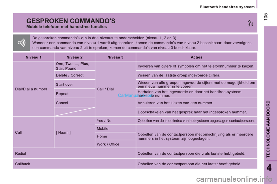 Peugeot Boxer 2013 Handleiding (in Dutch)
Bluetooth handsfree systeem
105105
4
TECHNOLOGIE AAN BOOR
D
De gesproken commandos zijn in drie niveaus te onderscheiden (niveau 1, 2 en 3).
Wanneer een commando van niveau 1 wordt uitgesp Peugeot Boxer 2013 Handleiding (in Dutch)
Bluetooth handsfree systeem
105105
4
TECHNOLOGIE AAN BOOR
D
De gesproken commandos zijn in drie niveaus te onderscheiden (niveau 1, 2 en 3).
Wanneer een commando van niveau 1 wordt uitgesp