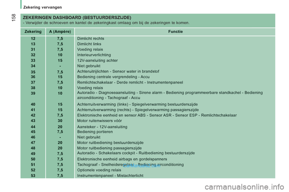 Peugeot Boxer 2013  Handleiding (in Dutch) 158
   
 
Zekering vervangen  
 
 
 
ZEKERINGEN DASHBOARD (BESTUURDERSZIJDE) 
 
- Verwijder de schroeven en kantel de zekeringkast omlaag om bij de zekeringen te komen. 
ZekeringA (Ampère)Functie
127