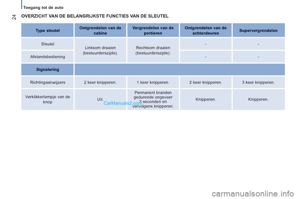 Peugeot Boxer 2013  Handleiding (in Dutch) 24
   
 
Toegang tot de auto  
 
 
OVERZICHT VAN DE BELANGRIJKSTE FUNCTIES VAN DE SLEUTEL  
Type sleutelOntgrendelen van de
cabine
Vergrendelen van de 
portieren
Ontgrendelen van de
achterdeurenSuperv
