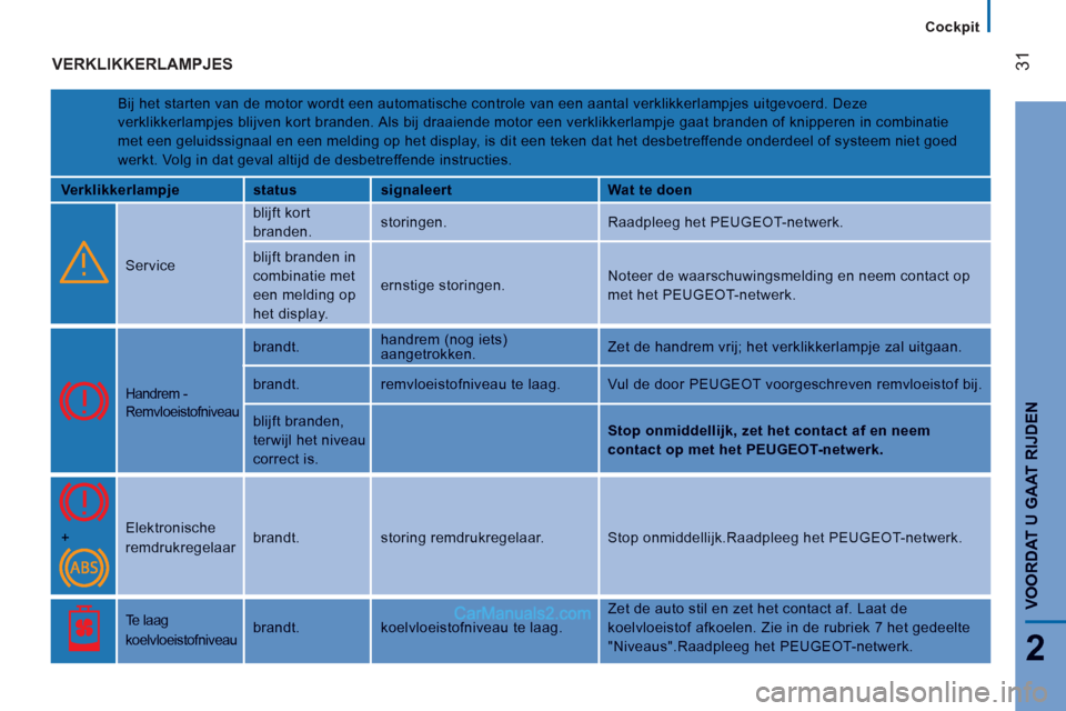 Peugeot Boxer 2013  Handleiding (in Dutch) 31
2
VOORDAT U GAAT RIJDE
N
   
 
Cockpit  
 
 
VERKLIKKERLAMPJES 
 Bij het starten van de motor wordt een automatische controle van een aantal verklikkerlampjes uitgevoerd. Deze
verklikkerlampjes bli