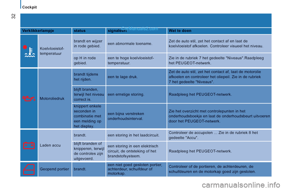 Peugeot Boxer 2013  Handleiding (in Dutch) 32
   
 
Cockpit  
 
VerklikkerlampjestatussignaleertWat te doen
 
  
Koelvloeistof-
temperatuur 
 
brandt en wijzer 
in rode gebied.  een abnormale toename.Zet de auto stil, zet het contact af en laa