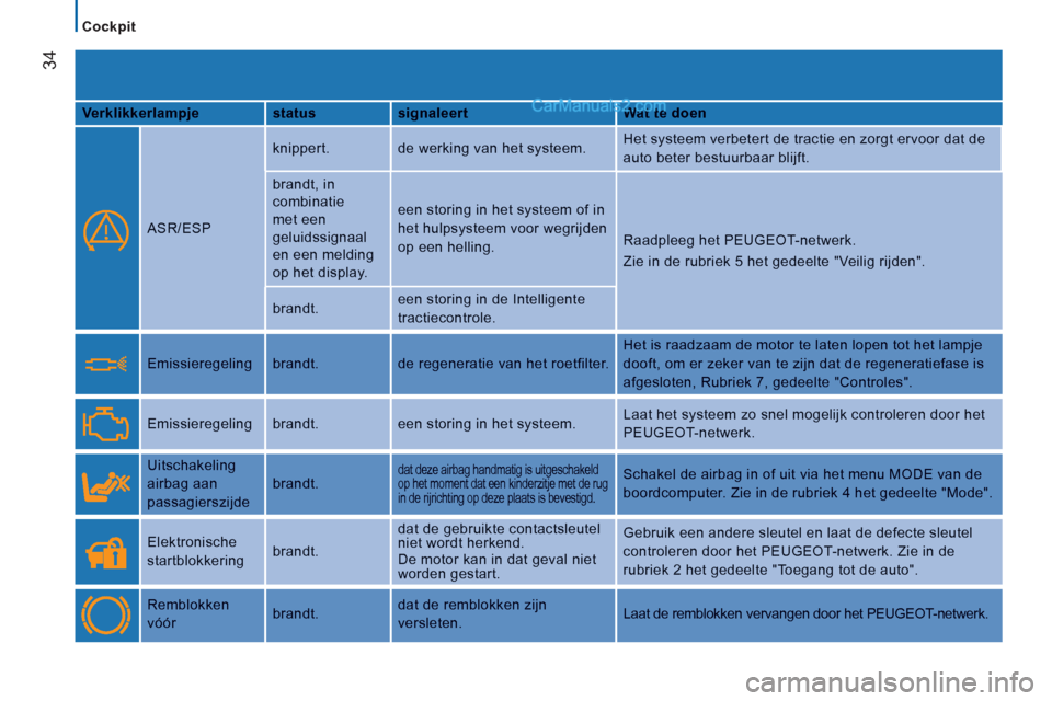 Peugeot Boxer 2013  Handleiding (in Dutch) 34
   
 
Cockpit  
 
VerklikkerlampjestatussignaleertWat te doen
 
  
ASR/ESP 
 
knippert. 
de werking van het systeem. Het systeem verbetert de tractie en zorgt ervoor dat de 
auto beter bestuurbaar 