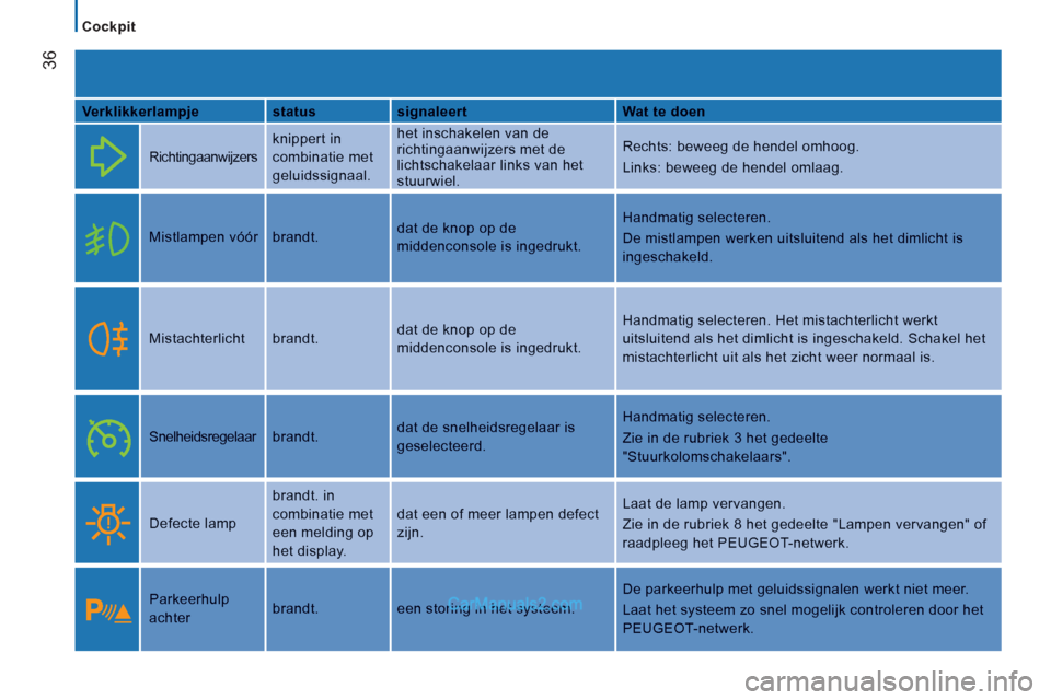 Peugeot Boxer 2013  Handleiding (in Dutch) 36
   
 
Cockpit  
 
VerklikkerlampjestatussignaleertWat te doen
 
 Richtingaanwijzers 
 
knippert in
combinatie met
geluidssignaal. 
 het inschakelen van de richtingaanwijzers met de lichtschakelaar 
