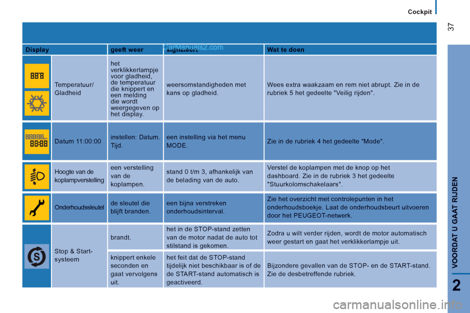 Peugeot Boxer 2013  Handleiding (in Dutch) 37
2
VOORDAT U GAAT RIJDE
N
   
 
Cockpit  
 
Displaygeeft weerrsignaleertWat te doen
 
 Te mperatuur/
Gladheid
het verklikkerlampje voor gladheid, de temperatuur die knippert en een melding die wordt
