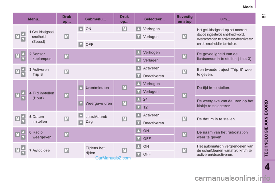 Peugeot Boxer 2013  Handleiding (in Dutch) 81
4
TECHNOLOGIE AAN BOOR
D
Mode
   
 
Menu...  
    
 
Druk 
op...  
    
 
Submenu...  
    
 
Druk 
op...  
    
 
Selecteer...  
    
 
Bevestig 
en stop  
    
 
Om...  
 
 
 
1   
Geluidssignaal