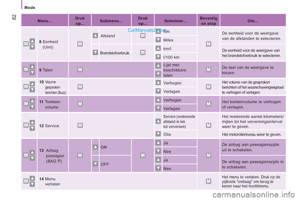 Peugeot Boxer 2013  Handleiding (in Dutch) 82
   
 
Mode  
 
   
 
Menu…  
    
 
Druk 
op...  
    
 
Submenu…  
    
 
Druk 
op...  
    
 
Selecteer…  
    
 
Bevestig 
en stop  
    
 
Om...  
 
   
8   
Eenheid 
(Unit) 
    
Afstand