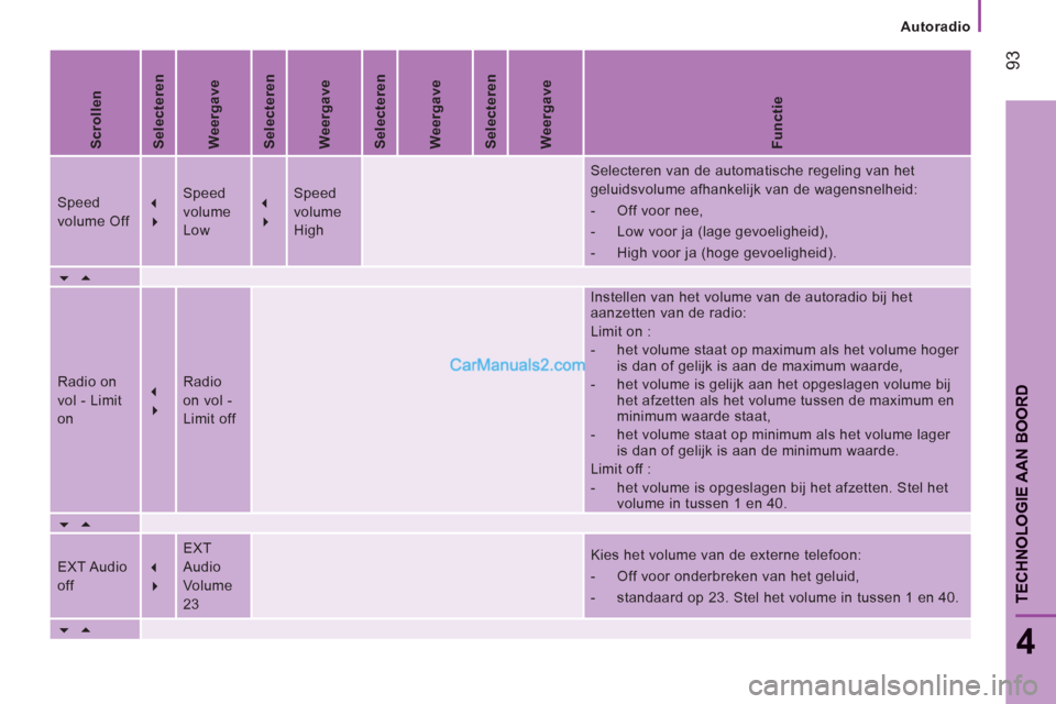 Peugeot Boxer 2013  Handleiding (in Dutch)    
 
Autoradio  
 
93
4
TECHNOLOGIE AAN BOOR
D
 
 
Scrollen  
   
Selecteren  
   
Weergave  
   
Selecteren  
   
Weergave  
   
Selecteren  
   
Weergave  
   
Selecteren  
   
Weergave  
   
Funct