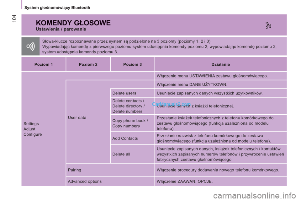 Peugeot Boxer 2013  Instrukcja Obsługi (in Polish) 104
   
System głośnomówiący Bluetooth  
 
KOMENDY GŁOSOWE
 
Słowa-klucze rozpoznawane przez system są podzielone na 3 poziomy (poziomy 1, 2 i 3). 
  Wypowiadając komendę z pierwszego poziomu