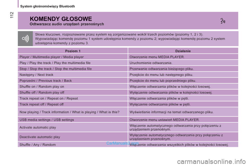 Peugeot Boxer 2013 Instrukcja Obsługi (in Polish) 11 2
System głośnomówiący Bluetooth
KOMENDY GŁOSOWE
Odtwarzacz audio urządzeń przenośnych
Poziom 1
Działanie
Player / Multimedia player / Media player Otwor Peugeot Boxer 2013 Instrukcja Obsługi (in Polish) 11 2
System głośnomówiący Bluetooth
KOMENDY GŁOSOWE
Odtwarzacz audio urządzeń przenośnych
Poziom 1
Działanie
Player / Multimedia player / Media player Otwor