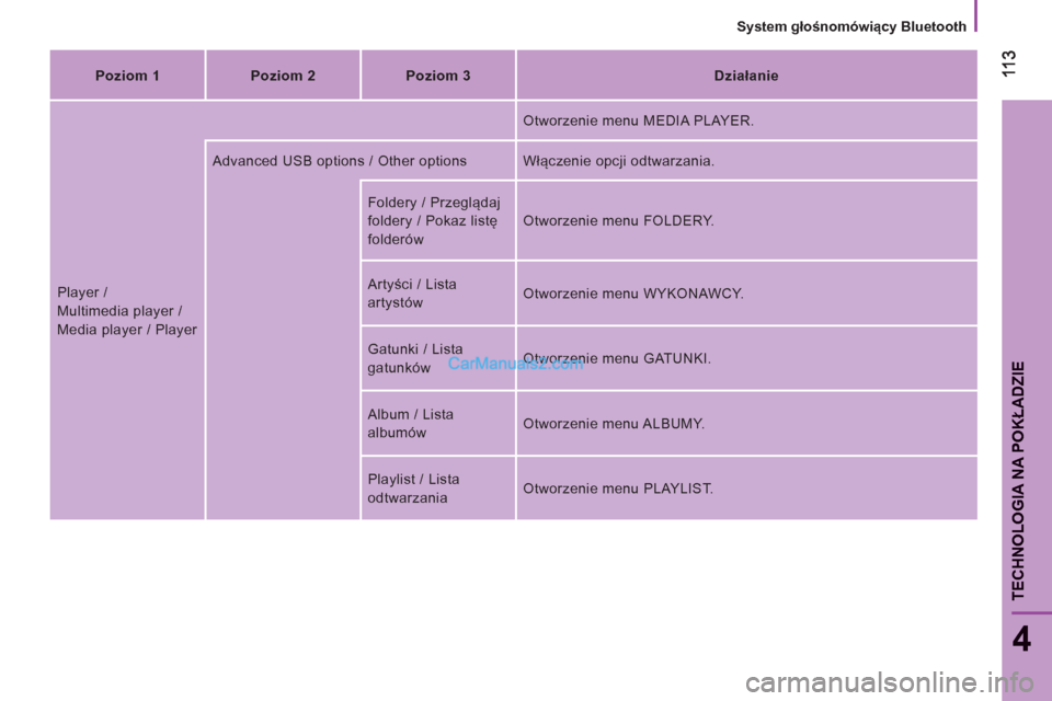 Peugeot Boxer 2013  Instrukcja Obsługi (in Polish)    
System głośnomówiący Bluetooth
 11
3
11 3
4
TECHNOLOGIA NA POKŁADZI
E
 
 
Poziom 1    
Poziom 
  2    
Poziom 3    
Działanie  
  Player / 
Multimedia player / 
Media player / Player   Otwor