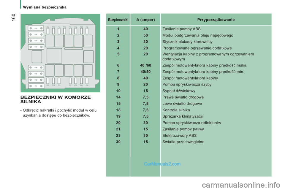 Peugeot Boxer 2013  Instrukcja Obsługi (in Polish) 160
   
 
Wymiana bezpiecznika 
 
 
BEZPIECZNIKI W KOMORZE
SILNIKA 
  -  Odkręcić nakrętki i pochylić moduł w celu 
uzyskania dostępu do bezpieczników. 
 
 
 
Bezpieczniki 
 
  
 
 
A (amper)  