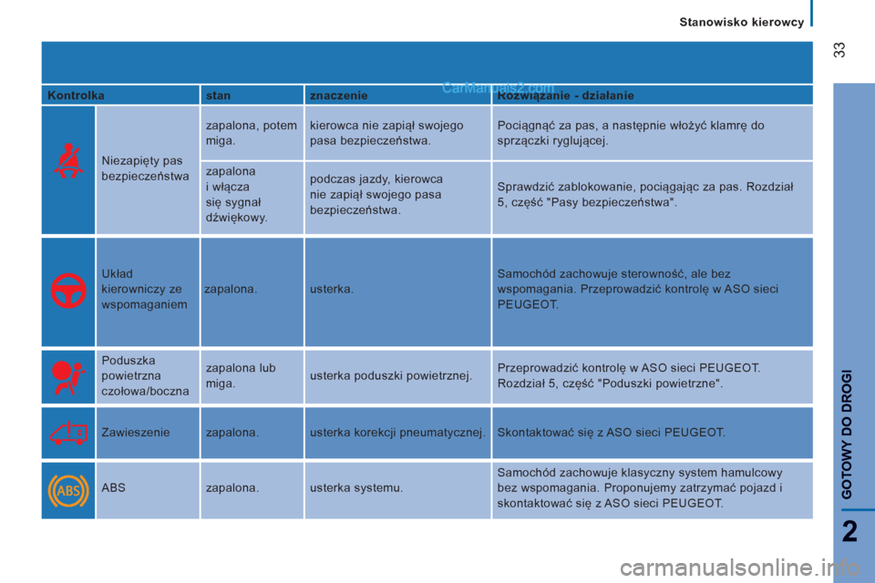 Peugeot Boxer 2013  Instrukcja Obsługi (in Polish) 33
2
GOTOWY DO DROG
I
Stanowisko kierowcy
   
Kontrolka    
stan    
znaczenie    
Rozwiązanie - działanie  
 
  
Niezapięty pas 
bezpieczeństwa   zapalona, potem 
miga.   kierowca nie zapiął sw