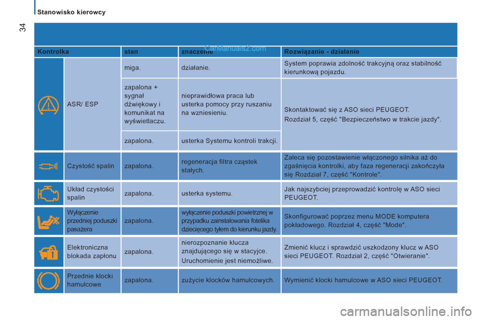Peugeot Boxer 2013  Instrukcja Obsługi (in Polish) 34
   
 
Stanowisko kierowcy 
   
Kontrolka    
stan    
znaczenie    
Rozwiązanie - działanie  
 
  
ASR/ ESP   miga.  działanie.   System poprawia zdolność trakcyjną oraz stabilność 
kierunk