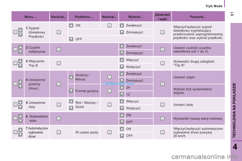 Peugeot Boxer 2013  Instrukcja Obsługi (in Polish) 81
4
TECHNOLOGIA NA POKŁADZI
E
 
 
 
Tryb Mode
   
 
Menu…  
 
 
 
 
Nacisnąć... 
 
  
 
 
Podmenu…  
  
 
 
Nacisnąć... 
 
  
 
 
Wybrać…  
  
 
 
Zatwierdzić 
i wyjść   
  
 
 
Pozwal