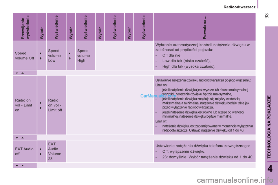 Peugeot Boxer 2013  Instrukcja Obsługi (in Polish) Radioodtwarzacz
93
4
TECHNOLOGIA NA POKŁADZI
E
 
 
Przewijanie 
wyświetlenia 
 
   
Wybór  
   
Wyświetlenie 
 
   
Wybór  
   
Wyświetlenie 
 
   
Wybór  
   
Wyświetlenie 
 
   
Wybór  
   