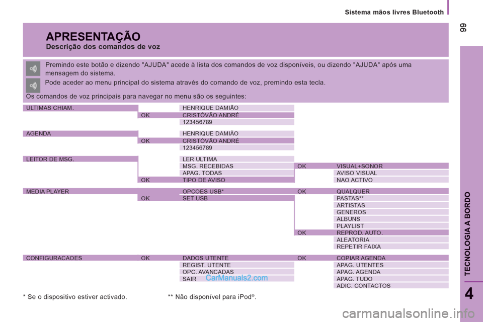 Peugeot Boxer 2013  Manual do proprietário (in Portuguese) Sistema mãos livres Bluetooth
9999
4
TECNOLOGIA A BORDO
  APRESENTAÇÃO
 
 
Descrição dos comandos de voz 
 
Premindo este botão e dizendo "AJUDA" acede à lista dos comandos de voz disponíveis,