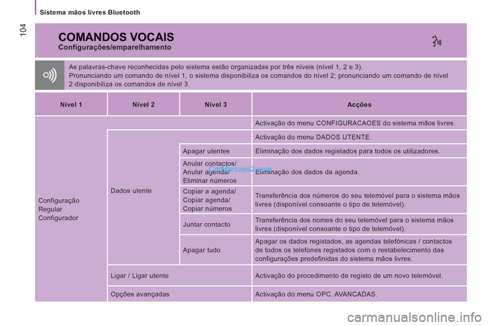 Peugeot Boxer 2013  Manual do proprietário (in Portuguese) 104
   
Sistema mãos livres Bluetooth  
 
COMANDOS VOCAIS 
 
As palavras-chave reconhecidas pelo sistema estão organizadas por três níveis (nível 1, 2 e 3). 
  Pronunciando um comando de nível 1