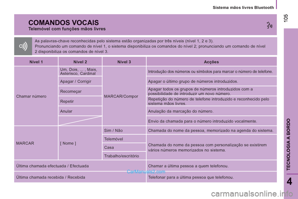 Peugeot Boxer 2013  Manual do proprietário (in Portuguese) Sistema mãos livres Bluetooth
105105
4
TECNOLOGIA A BORDO
  As palavras-chave reconhecidas pelo sistema estão organizadas por três níveis (nível 1, 2 e 3). 
  Pronunciando um comando de nível 1,