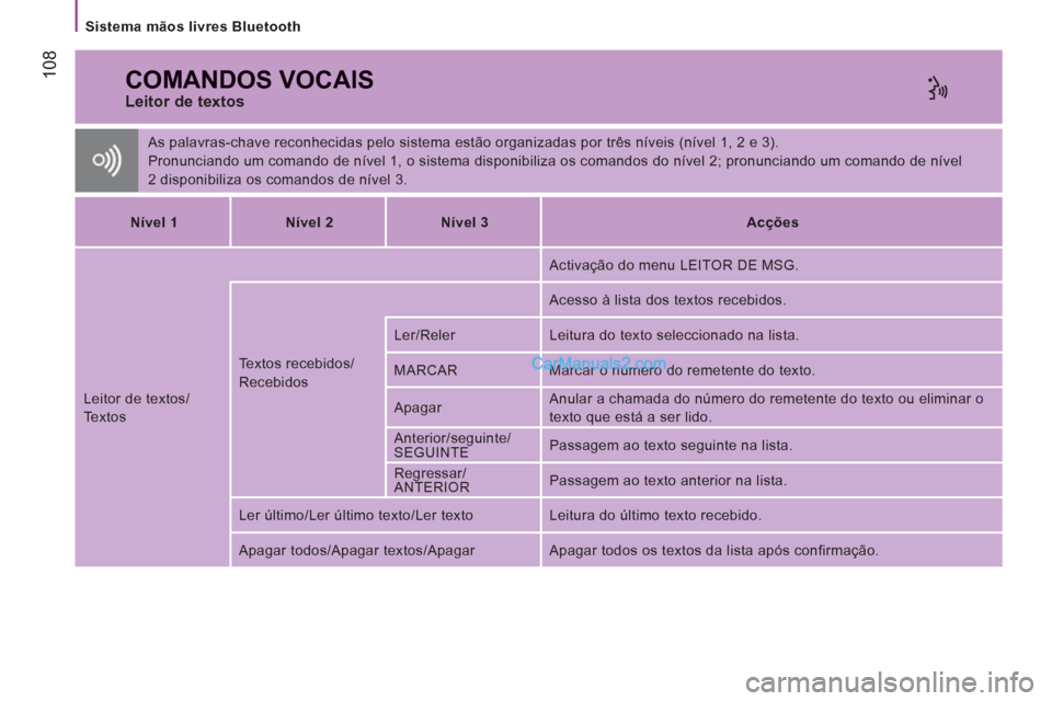 Peugeot Boxer 2013  Manual do proprietário (in Portuguese) 108
   
Sistema mãos livres Bluetooth  
 
COMANDOS VOCAIS 
 
 
Leitor de textos 
 
As palavras-chave reconhecidas pelo sistema estão organizadas por três níveis (nível 1, 2 e 3). 
  Pronunciando 