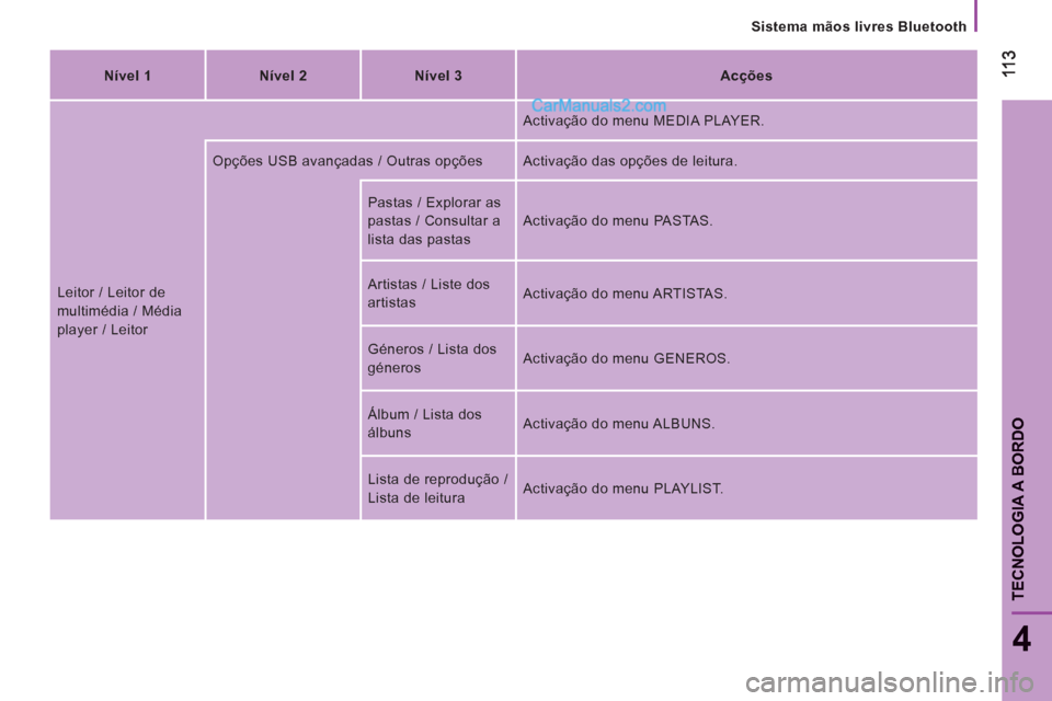 Peugeot Boxer 2013  Manual do proprietário (in Portuguese) Sistema mãos livres Bluetooth
 11
3
11 3
4
TECNOLOGIA A BORDO
   
Nível 1    
Nível 2    
Nível 3    
Acções  
  Leitor / Leitor de 
multimédia / Média 
player / Leitor   Activação do menu M