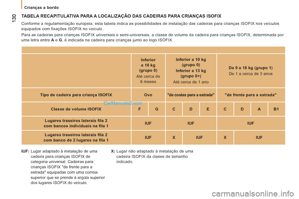 Peugeot Boxer 2013 Manual do proprietário (in Portuguese)
Crianças a bordo
TABELA RECAPITULATIVA PARA A LOCALIZAÇÂO DAS CADEIRAS PARA CRIANÇAS ISOFIX
Conforme a regulamentação europeia, esta tabela indica as possibilidades de instalaçã Peugeot Boxer 2013 Manual do proprietário (in Portuguese)
Crianças a bordo
TABELA RECAPITULATIVA PARA A LOCALIZAÇÂO DAS CADEIRAS PARA CRIANÇAS ISOFIX
Conforme a regulamentação europeia, esta tabela indica as possibilidades de instalaçã